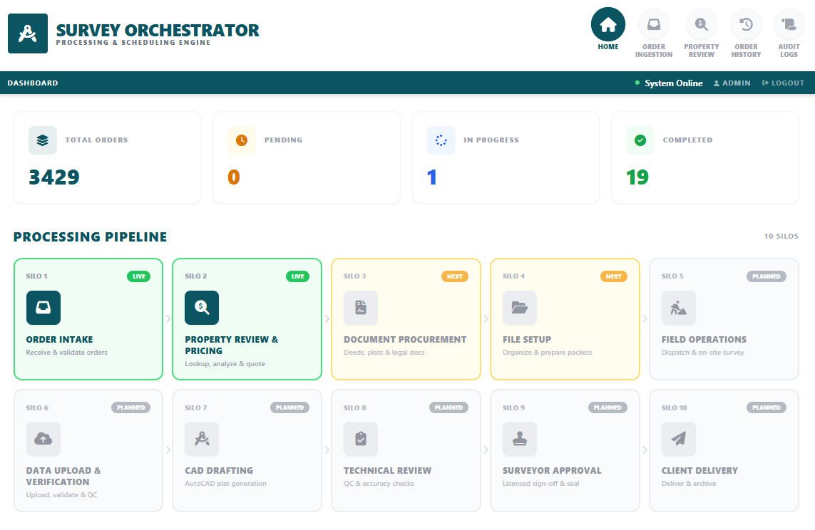 Survey Orchestrator dashboard showing order statistics and 10-silo processing pipeline